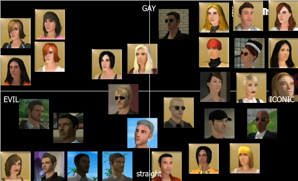 A chart categorizing characters from ANTM for the Wii according to gayness and evilness.